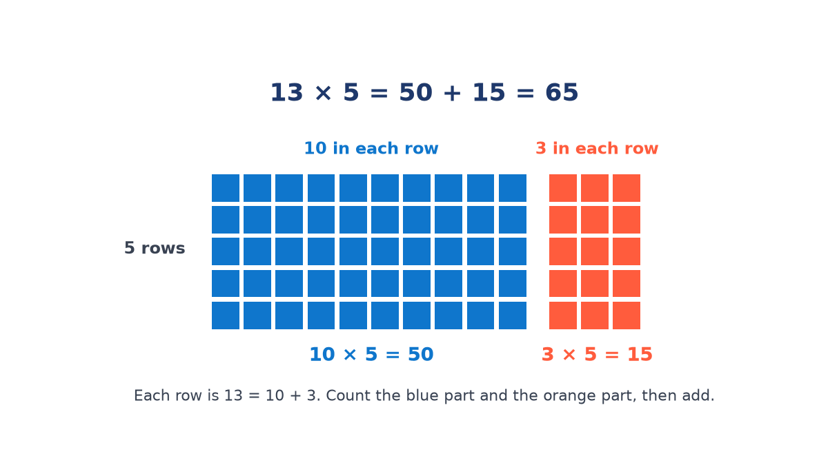 An array of 5 rows of 13 squares, split into a blue block of 10 columns and an orange block of 3 columns, labelled 10 times 5 equals 50 and 3 times 5 equals 15, total 65