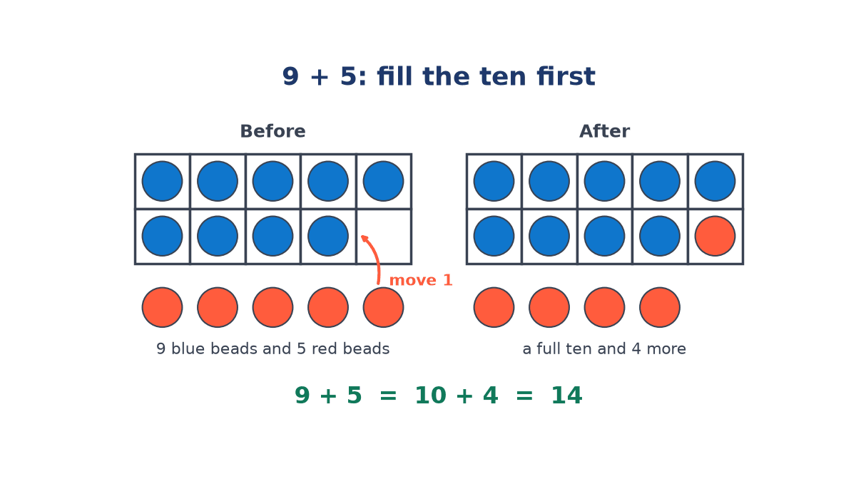 Two ten frames: before, nine blue beads and five red beads; one red bead moves to fill the frame, leaving a full ten and four red beads, so 9 + 5 = 10 + 4 = 14.