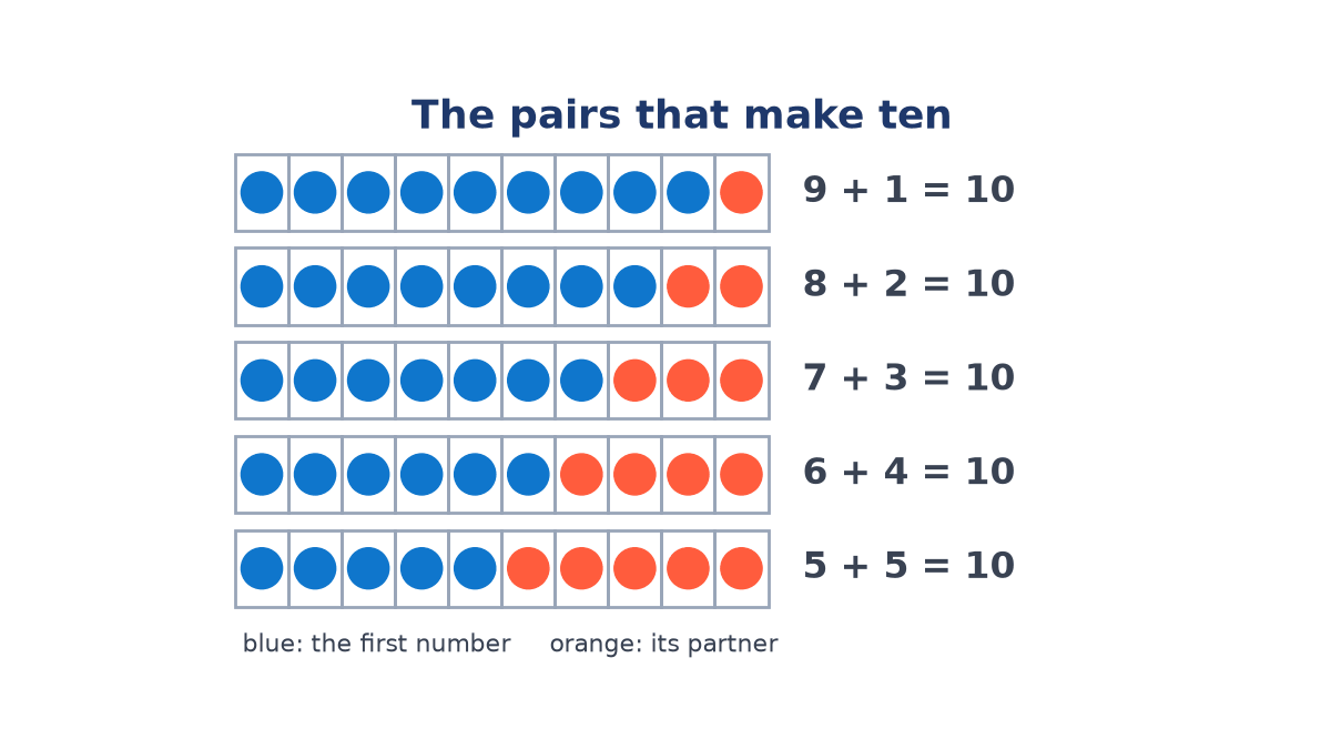 Five ten-frames, each with ten counters: 9 blue and 1 orange, 8 and 2, 7 and 3, 6 and 4, 5 and 5, each row labelled with its sum of 10.