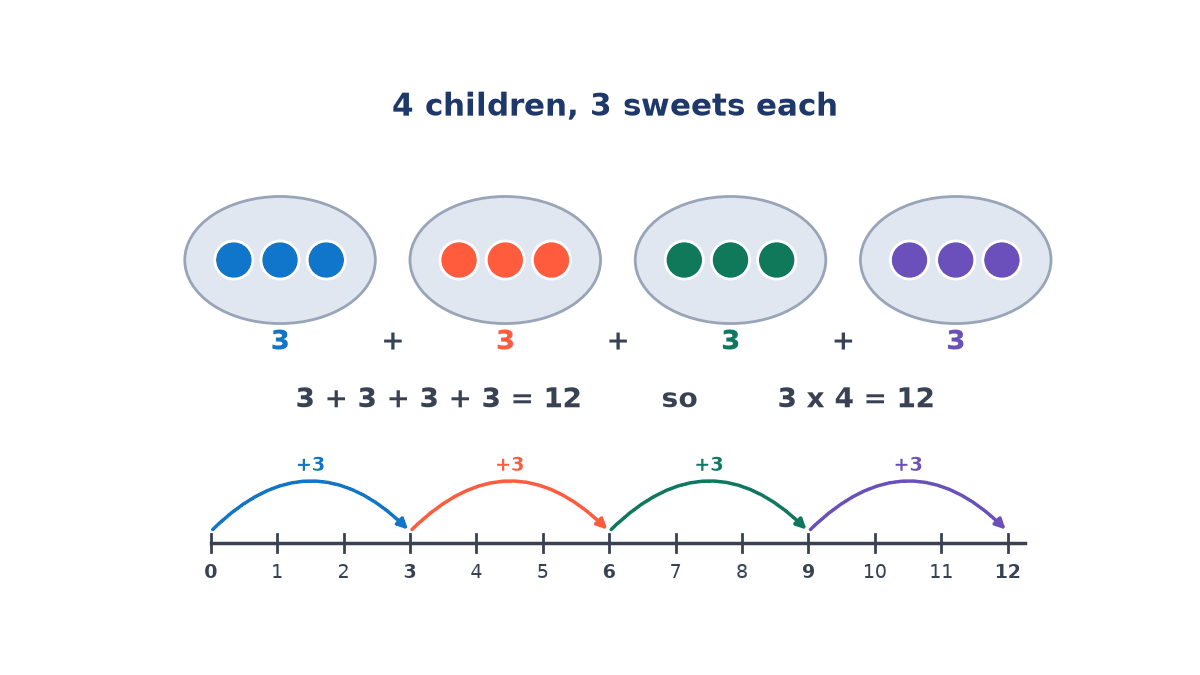 Four plates with three sweets on each, the sum 3 + 3 + 3 + 3 = 12 written as 3 x 4 = 12, and a number line from 0 to 12 with four jumps of 3.
