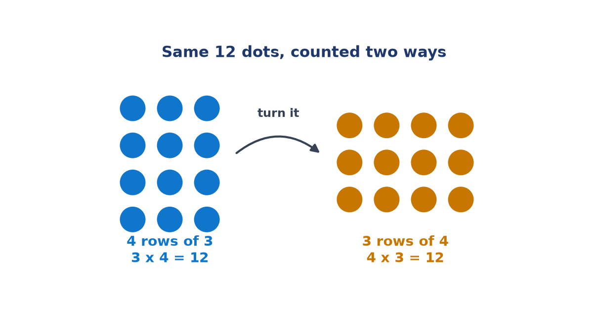 Twelve blue dots in 4 rows of 3 beside twelve orange dots in 3 rows of 4, with an arrow showing that turning the array keeps the count at 12.