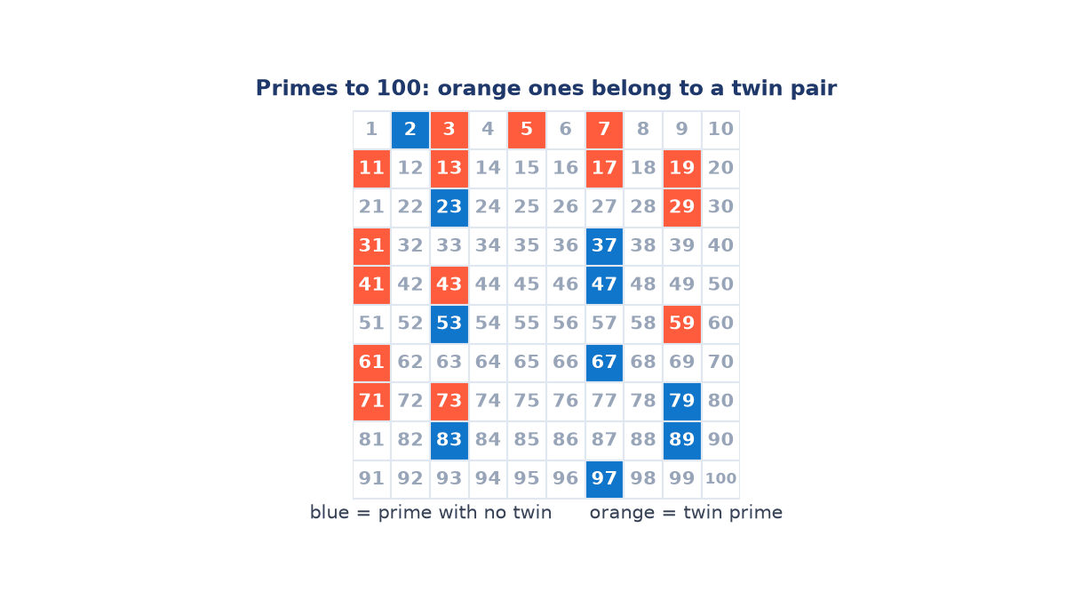 A hundred square with primes shaded: 3, 5, 7, 11, 13, 17, 19, 29, 31, 41, 43, 59, 61, 71 and 73 in orange as twin primes, the other primes in blue.