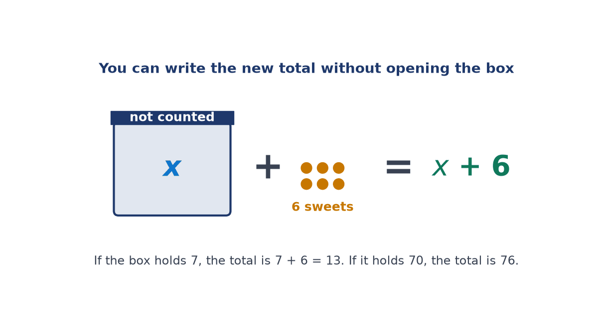 A closed box labelled x with a lid saying not counted, plus 6 sweets, equals x + 6; below, if the box holds 7 the total is 13, and if it holds 70 the total is 76