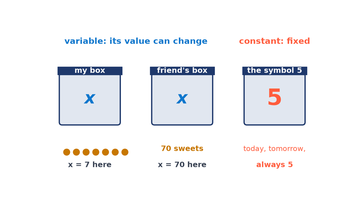 Three boxes: my box and friend's box both labelled x, holding 7 and 70 sweets, marked variable; a third box shows the symbol 5, always 5, marked constant