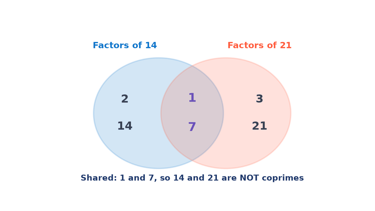 Venn diagram of factors: 2 and 14 only in the circle for 14, 3 and 21 only in the circle for 21, and 1 and 7 in the overlap, so 14 and 21 are not coprimes.