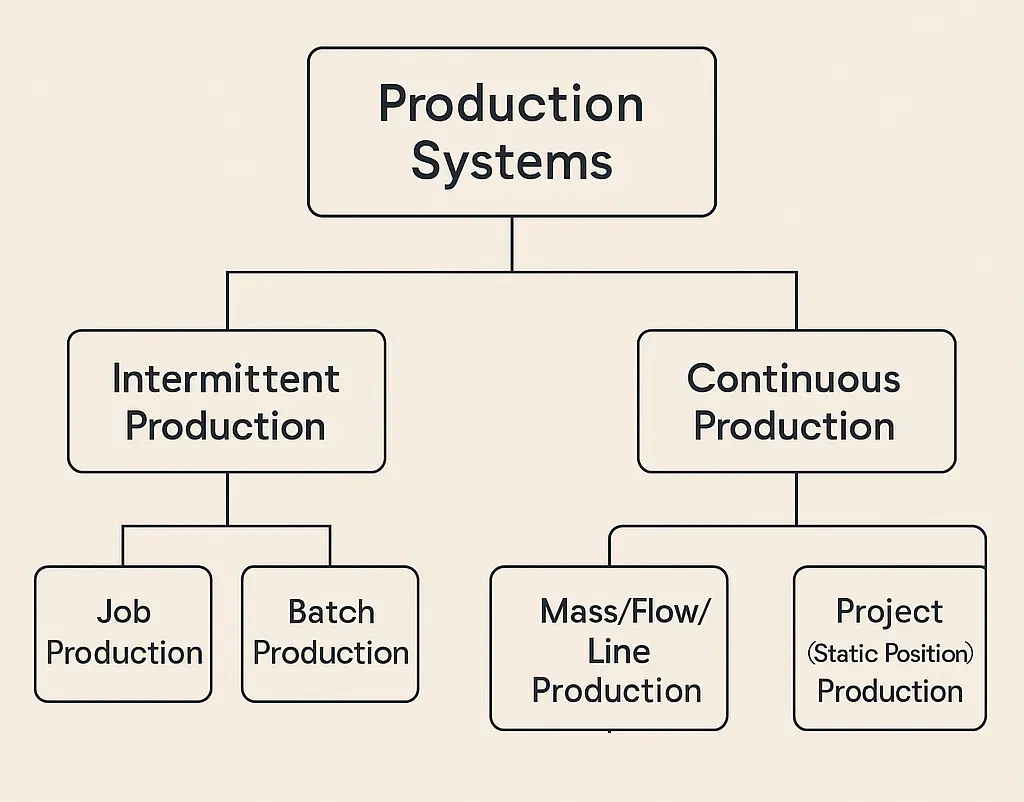 classification of production systems