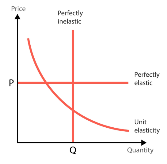 elasticity of demand