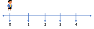 Addition with (0) on a Number Line
