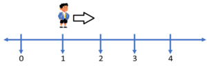 Addition with (1) on a Number Line