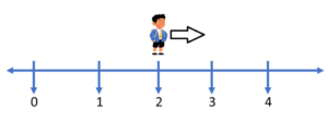 Addition with (1) on a Number Line picture 2