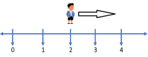 Addition with (2) on a Number Line