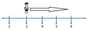 Addition with (3) on a Number Line