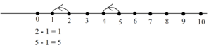 Subtraction with One on number line