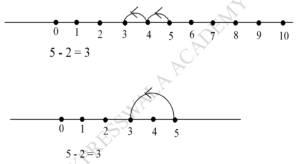 Subtraction with Two